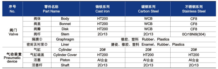 隔膜閥材(cai)料明細 隔(gé)膜閥材料(liào)明細