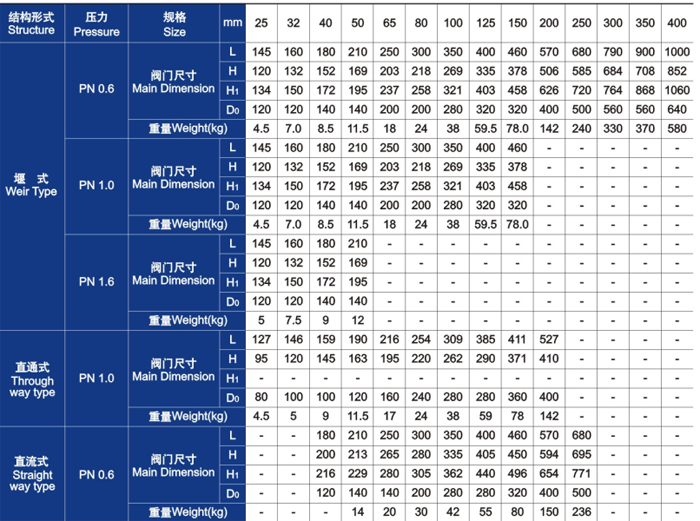 隔(ge)膜閥主要(yào)外形尺寸(cùn)和重量 隔(gé)膜閥主要(yao)外形尺寸(cun)和重量