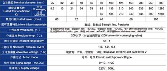 電動(dòng)三通合流、分流調(diào)節閥主要技術參(cān)數 電動三通合流(liú)、分流調節閥主要(yào)技術參數