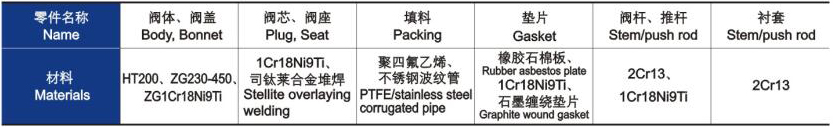 電動三通合流、分(fèn)流調節閥主要零(líng)件材料 電動三通(tong)合流、分流調節閥(fa)主要零件材料