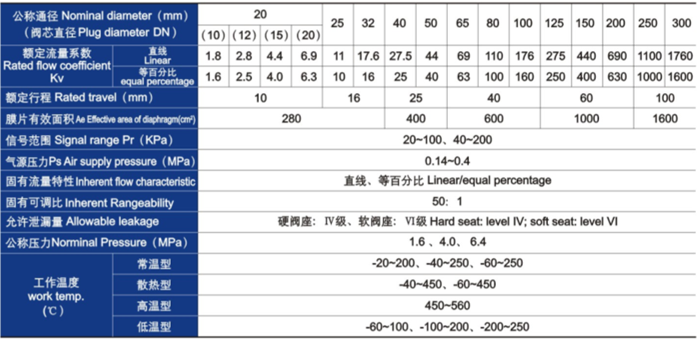氣動薄膜單(dan)座、套筒調節閥(fá)主要技術參數(shù) 氣動薄膜單座(zuò)、套筒調節閥主(zhu)要技術參數