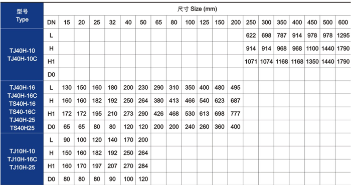 手動調節(jiē)閥主要技(ji)術參數 手(shǒu)動調節閥(fá)主要技術(shu)參數
