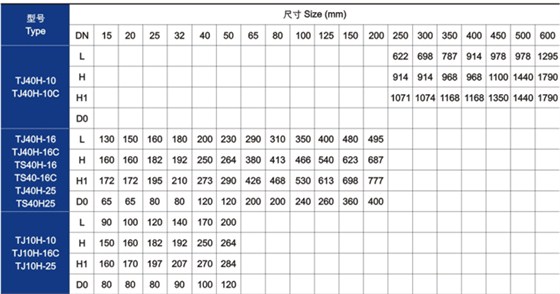 手動調節(jie)閥主要技術參數(shu)