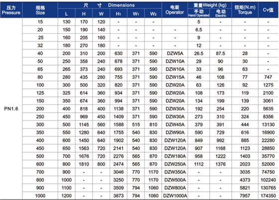 GB楔(xie)式閘閥外形尺寸(cun)和重量 GB楔式閘閥(fa)外形尺寸和重量(liang)