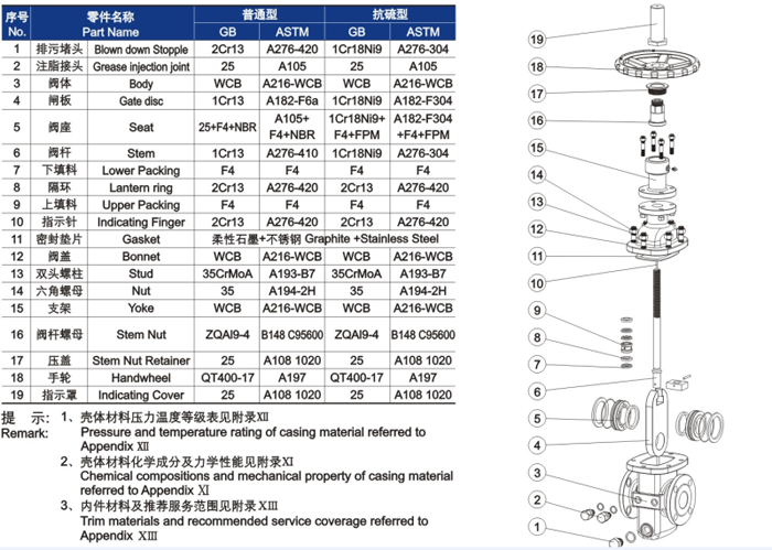 平(píng)闆式閘閥材料(liao)明細