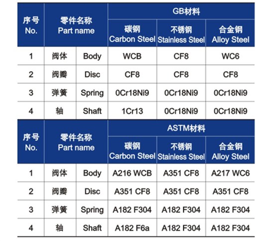 對(dui)夾雙瓣式止回閥(fá)零件材料