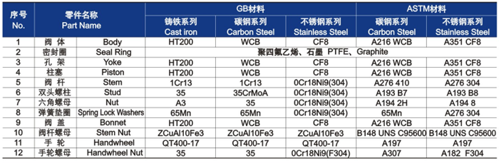 柱塞(sai)閥材料明(míng)細 柱塞閥(fa)材料明細(xi)