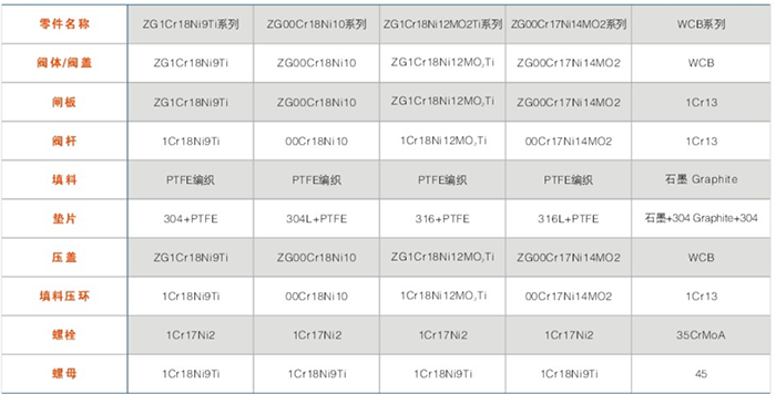 BZ41型保溫(wen)閘閥主要(yao)零件材料(liao) BZ41型保溫閘(zhá)閥主要零(líng)件材料