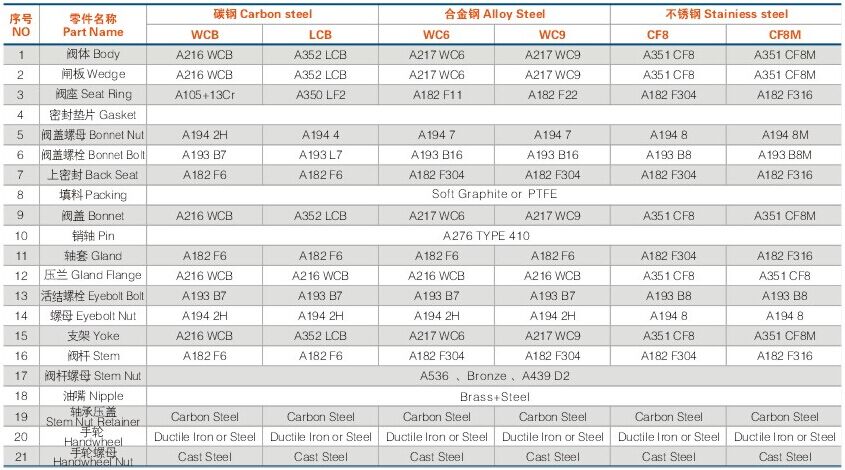 美(mei)标鑄鋼閘(zhá)閥材料及(ji)規格 美标(biāo)鑄鋼閘閥(fá)材料及規(guī)格