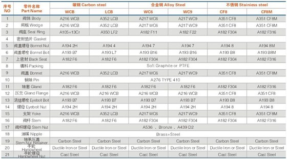 美(měi)标鑄鋼閘閥(fa)材料及規格(gé)