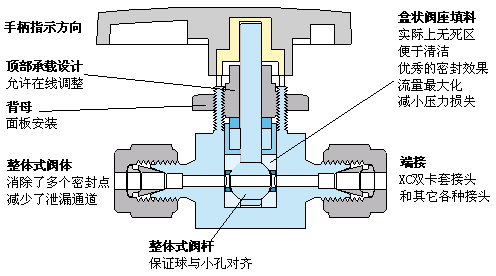 卡套(tào)二通球閥(fa)2 卡套二通(tōng)球閥2