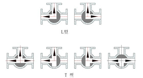 三(sān)通球閥關斷圖示(shi) 三通球閥關斷圖(tu)示
