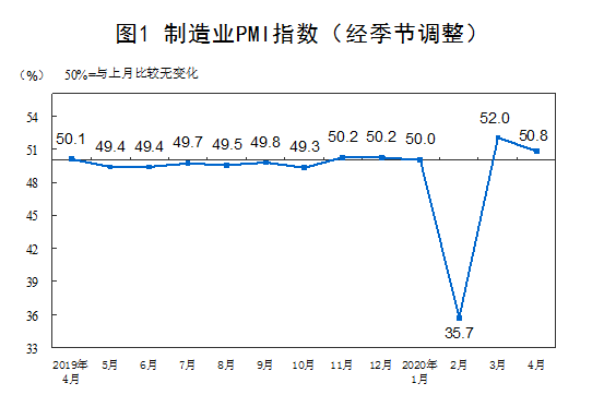 4月制造業pmi指(zhi)數 4月制造業pmi指(zhǐ)數
