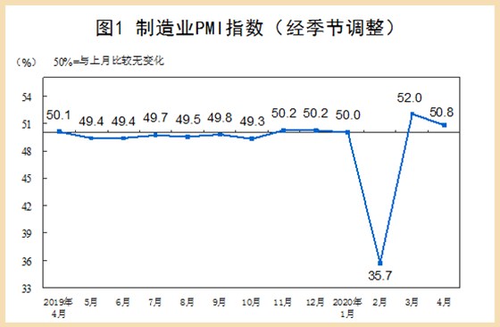 4月制(zhì)造業pmi指數(shù) 4月制造業(ye)pmi指數