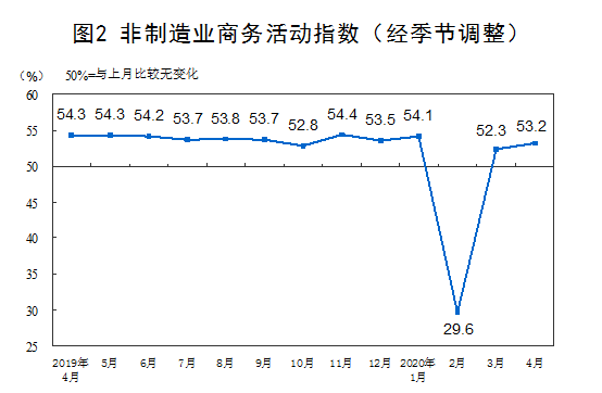 非制造業商務(wu)活動指數 非制(zhi)造業商務活動(dòng)指數