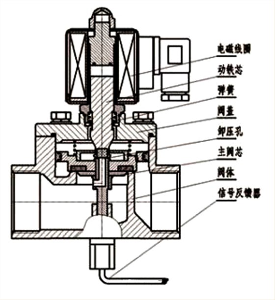 直(zhí)動式電磁(cí)閥 直動式(shi)電磁閥