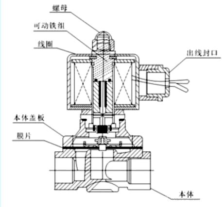 先導式(shi)電磁閥(fá)- 先導式(shi)電磁閥(fa)-